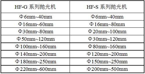 HF-GP12平面拋光機規(guī)格